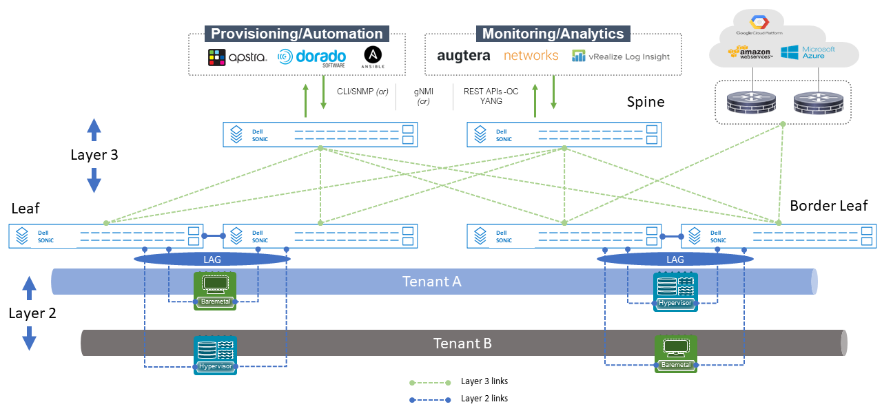 Dell Enterprise SONiC—Typical hybrid deployment